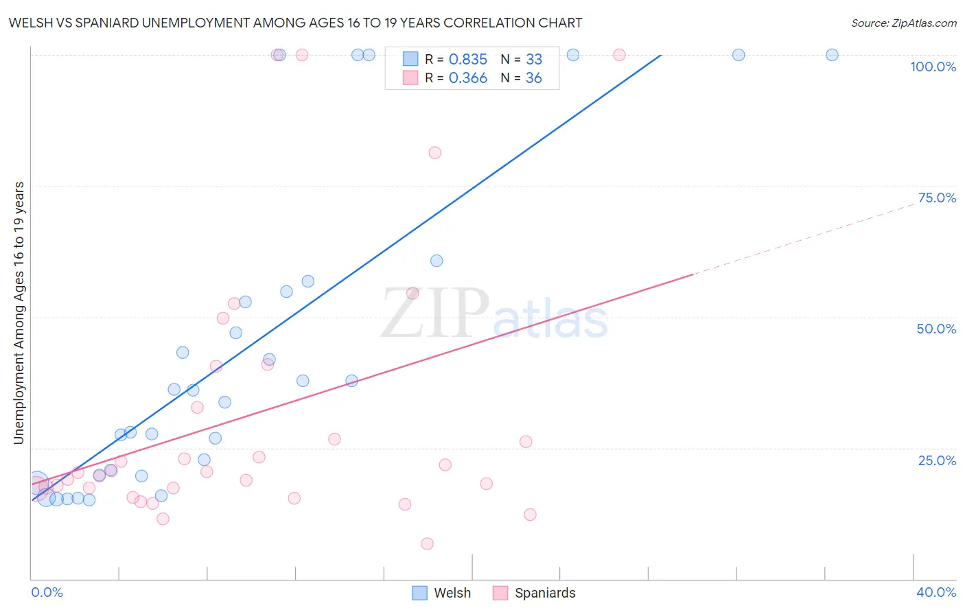 Welsh vs Spaniard Unemployment Among Ages 16 to 19 years