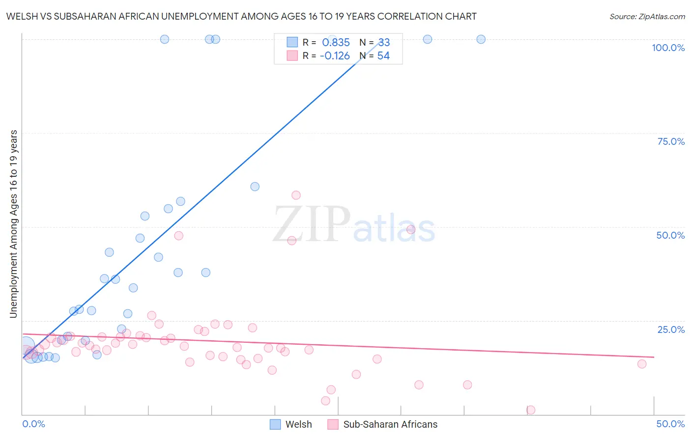 Welsh vs Subsaharan African Unemployment Among Ages 16 to 19 years