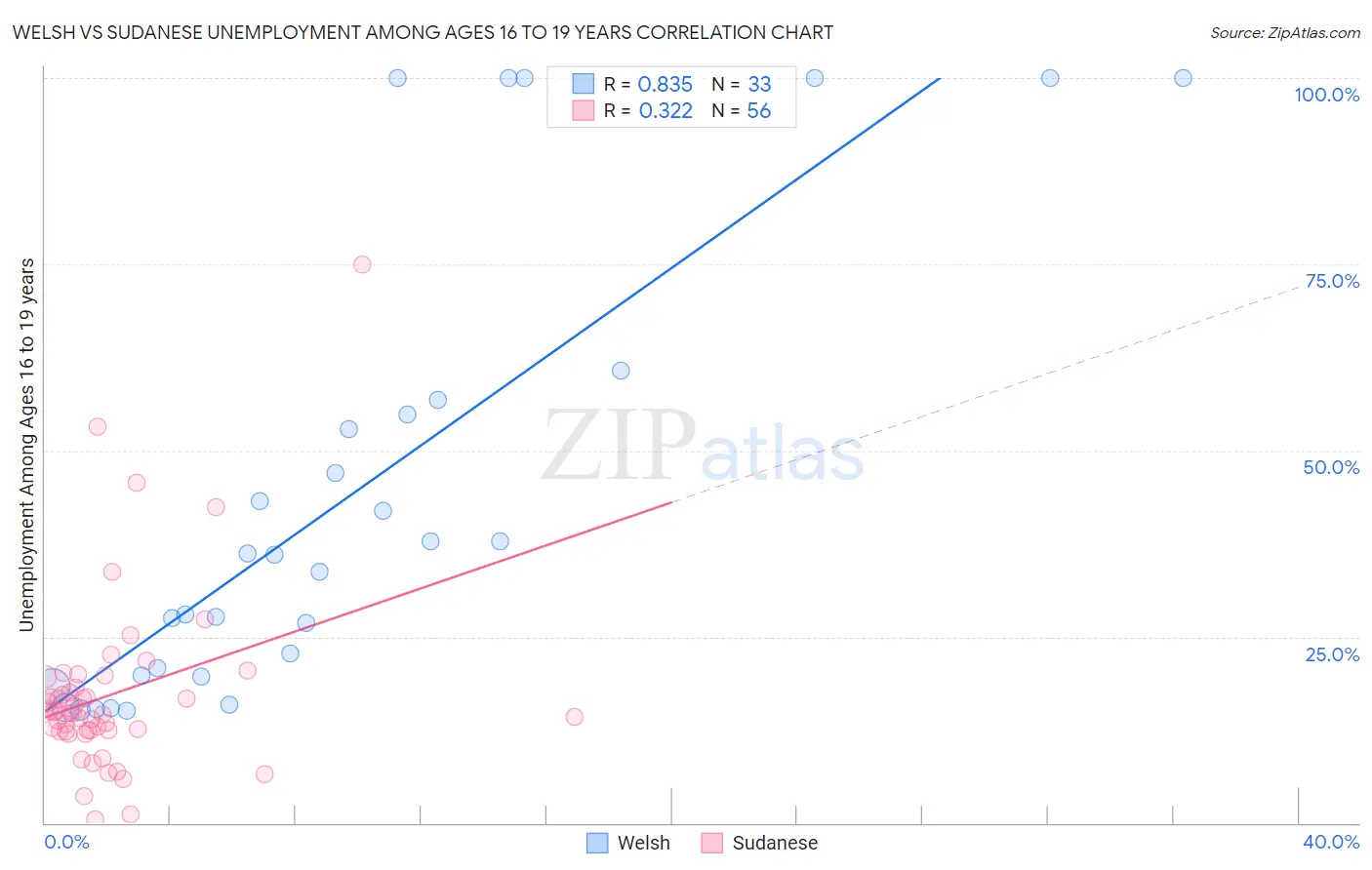 Welsh vs Sudanese Unemployment Among Ages 16 to 19 years