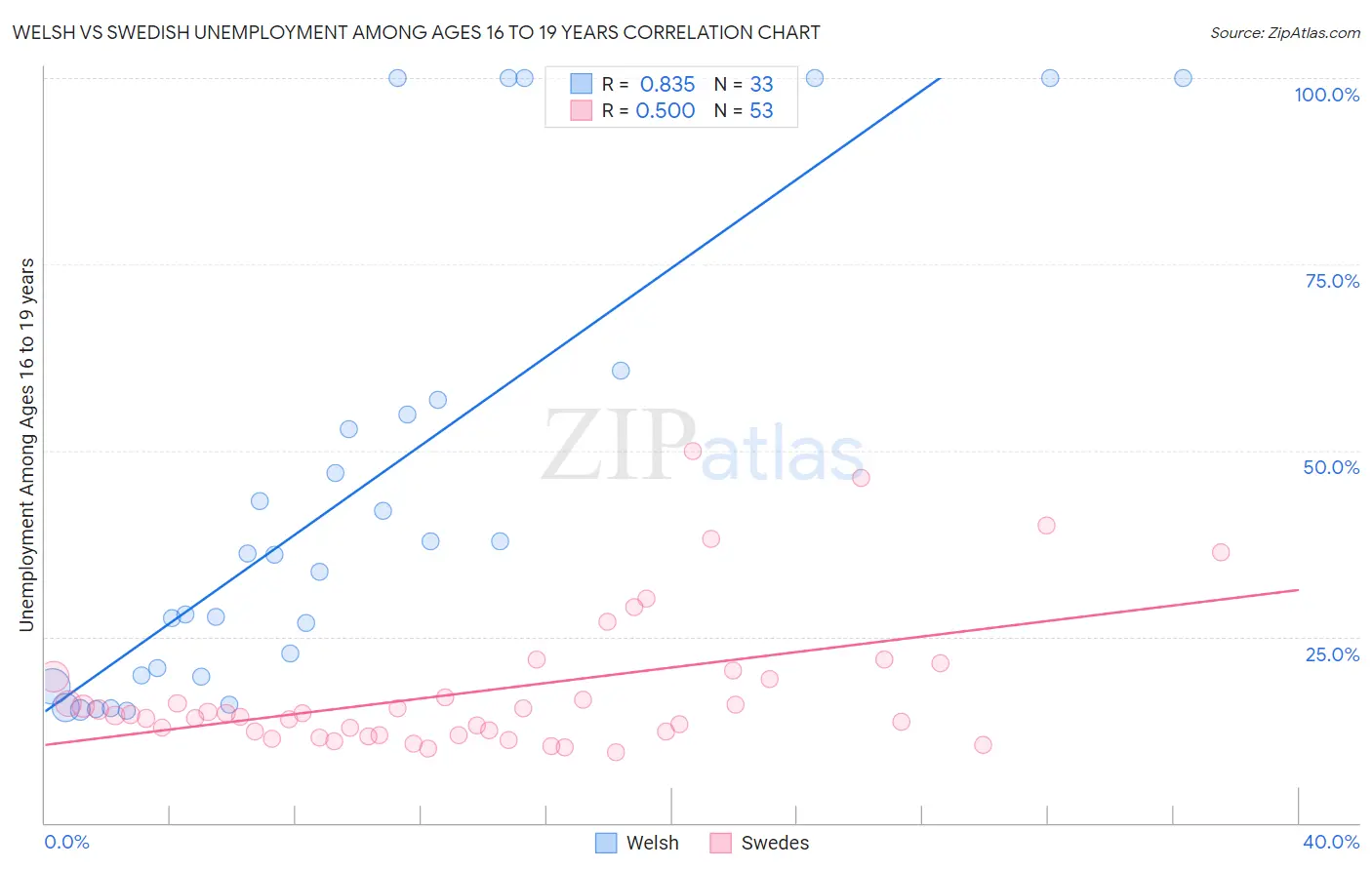 Welsh vs Swedish Unemployment Among Ages 16 to 19 years