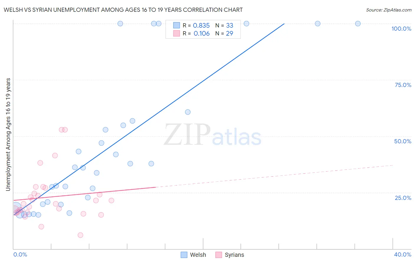 Welsh vs Syrian Unemployment Among Ages 16 to 19 years