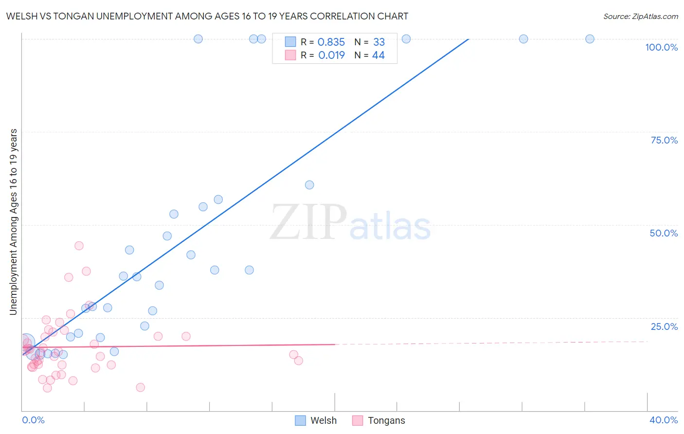 Welsh vs Tongan Unemployment Among Ages 16 to 19 years