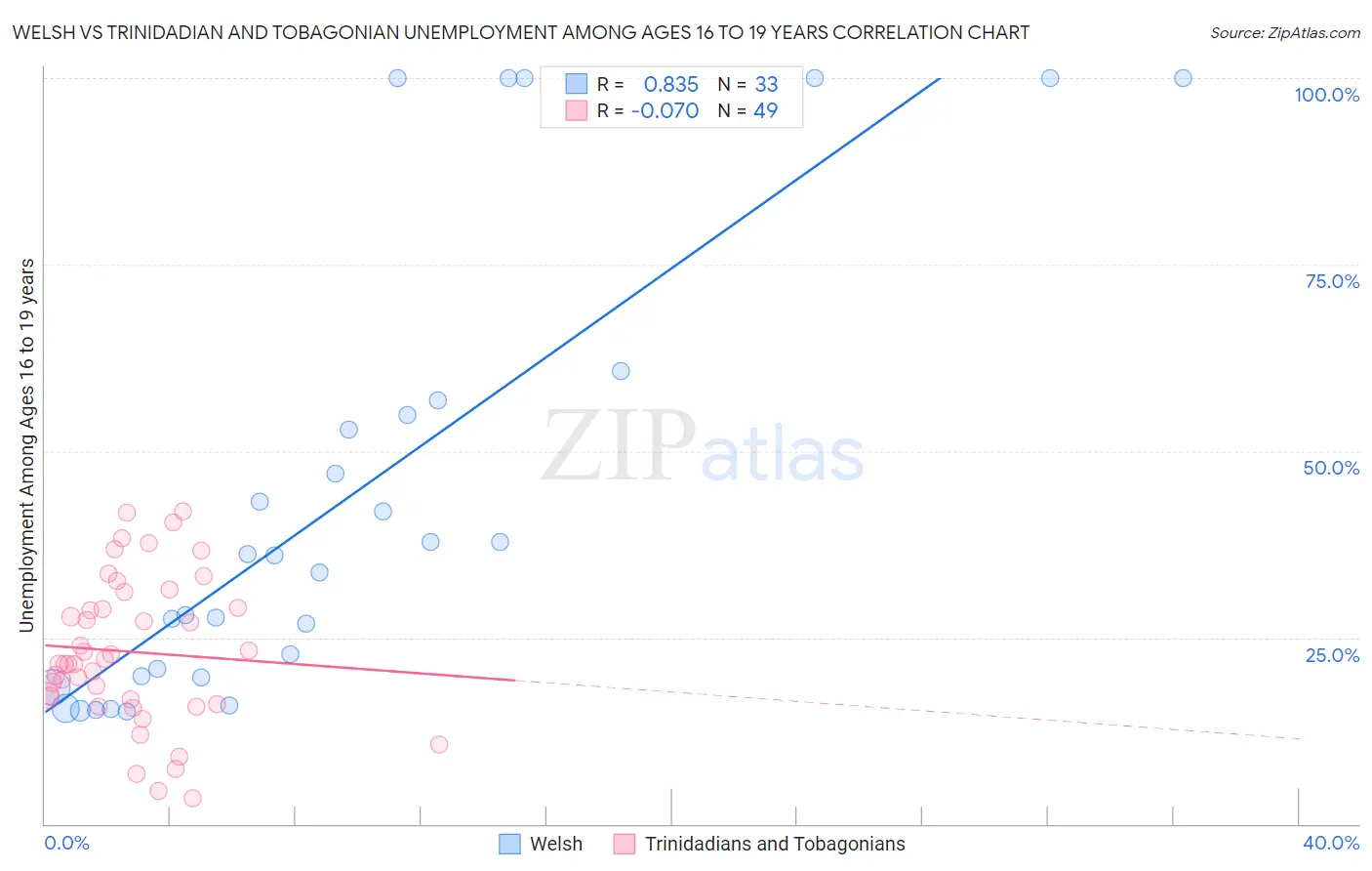 Welsh vs Trinidadian and Tobagonian Unemployment Among Ages 16 to 19 years