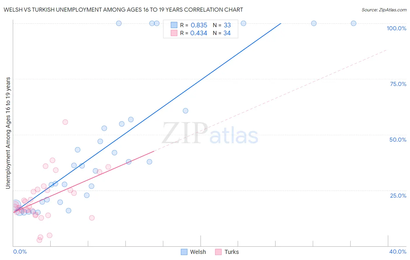 Welsh vs Turkish Unemployment Among Ages 16 to 19 years