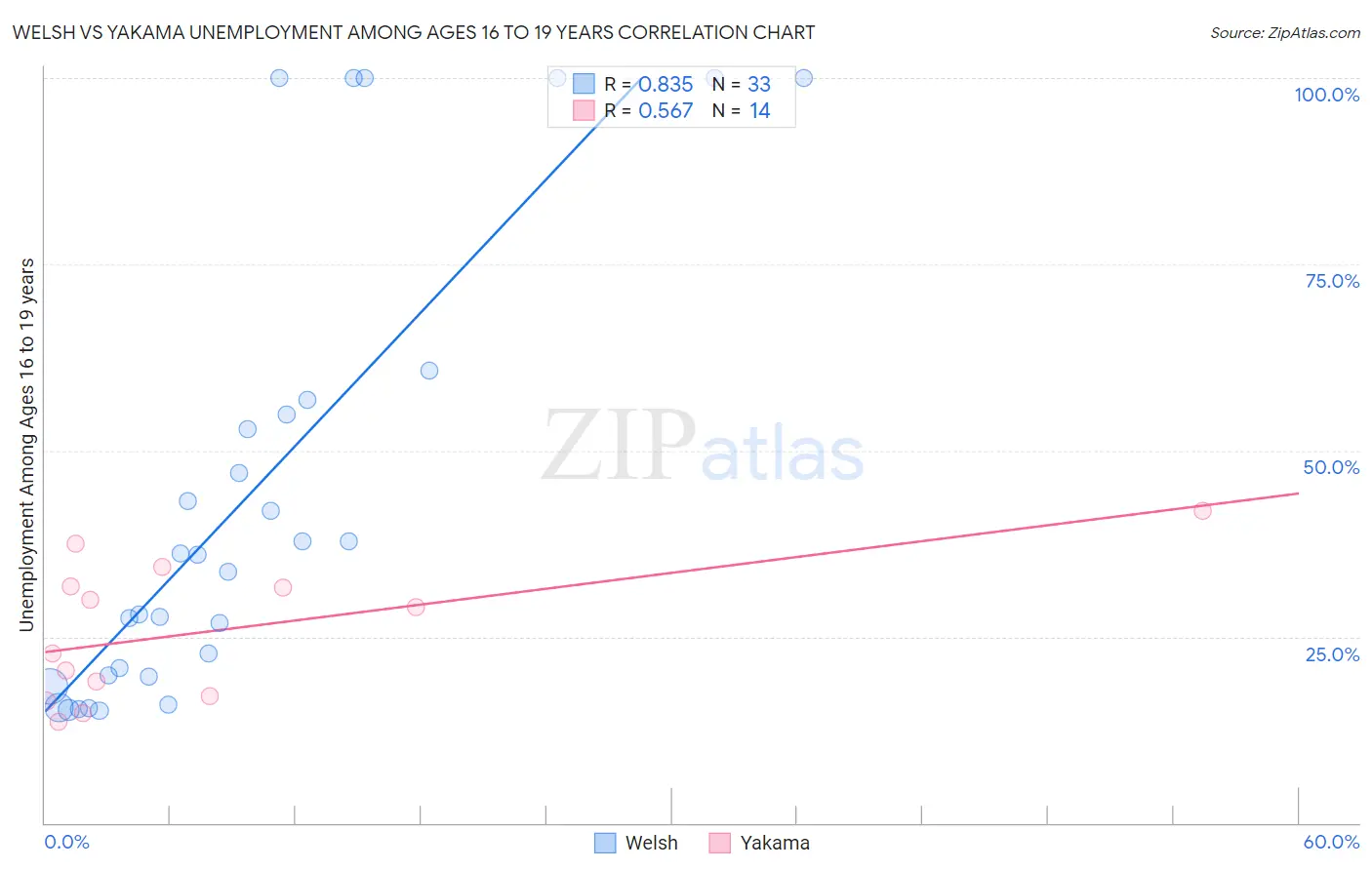 Welsh vs Yakama Unemployment Among Ages 16 to 19 years