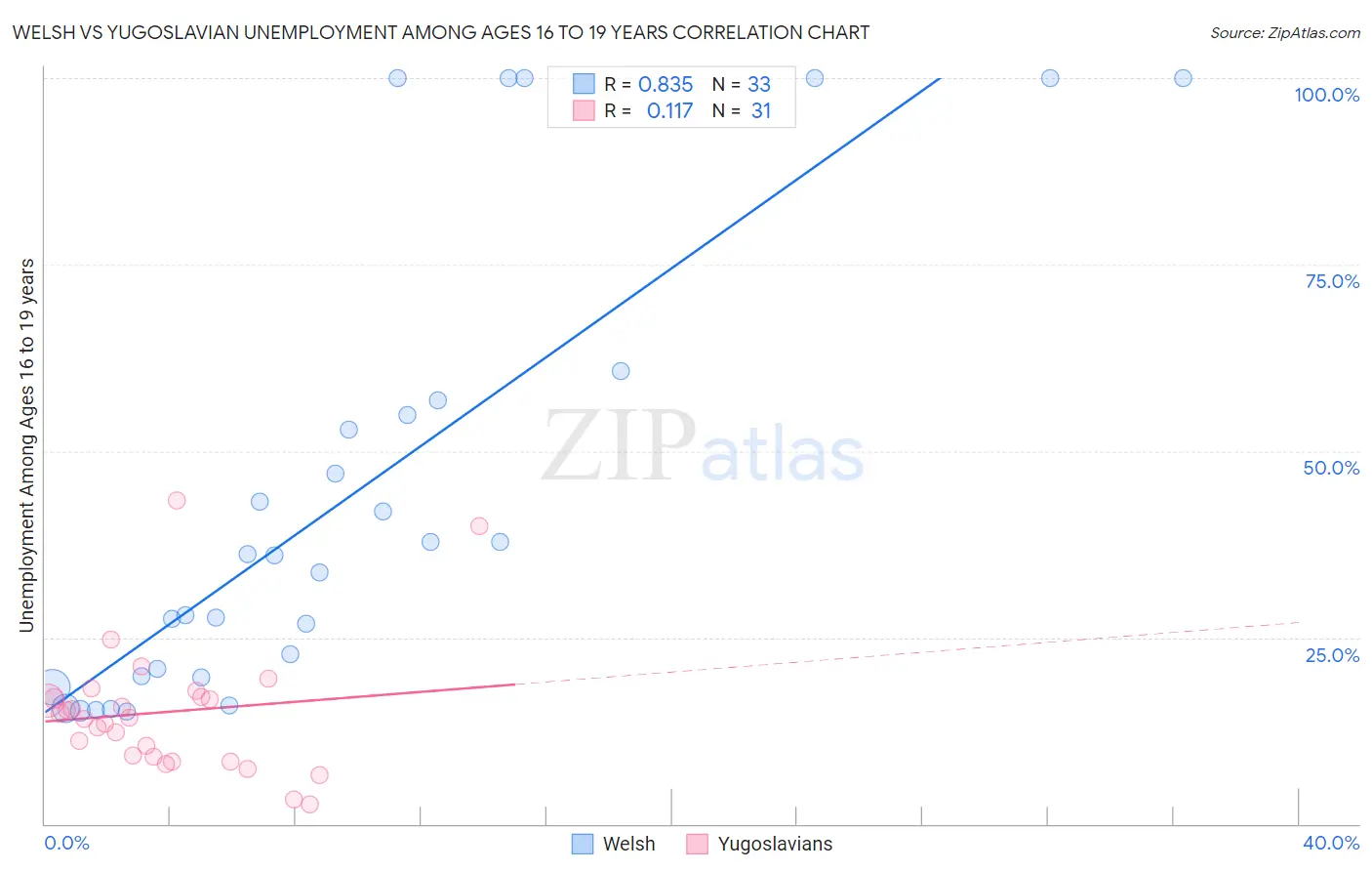 Welsh vs Yugoslavian Unemployment Among Ages 16 to 19 years