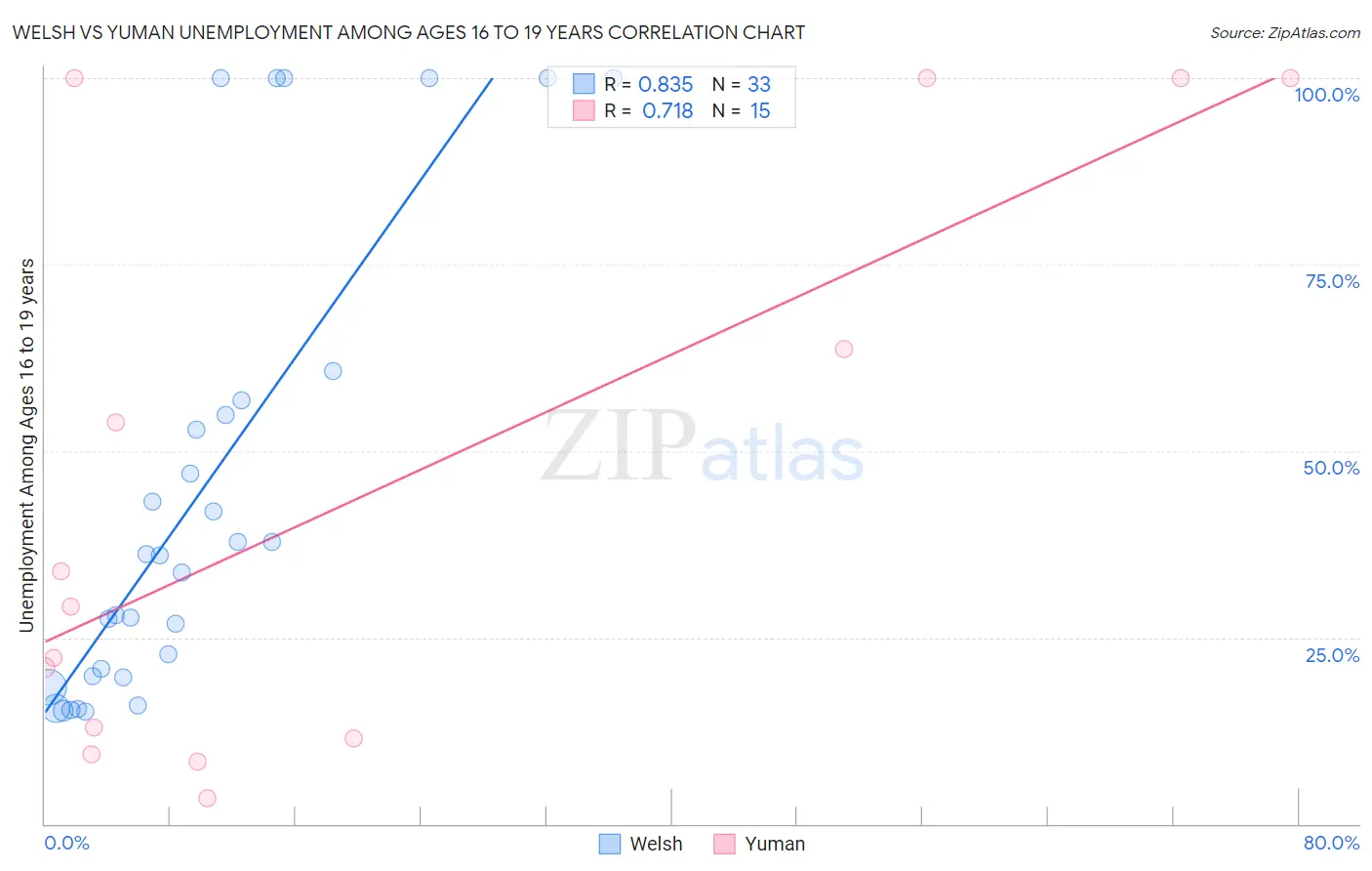 Welsh vs Yuman Unemployment Among Ages 16 to 19 years