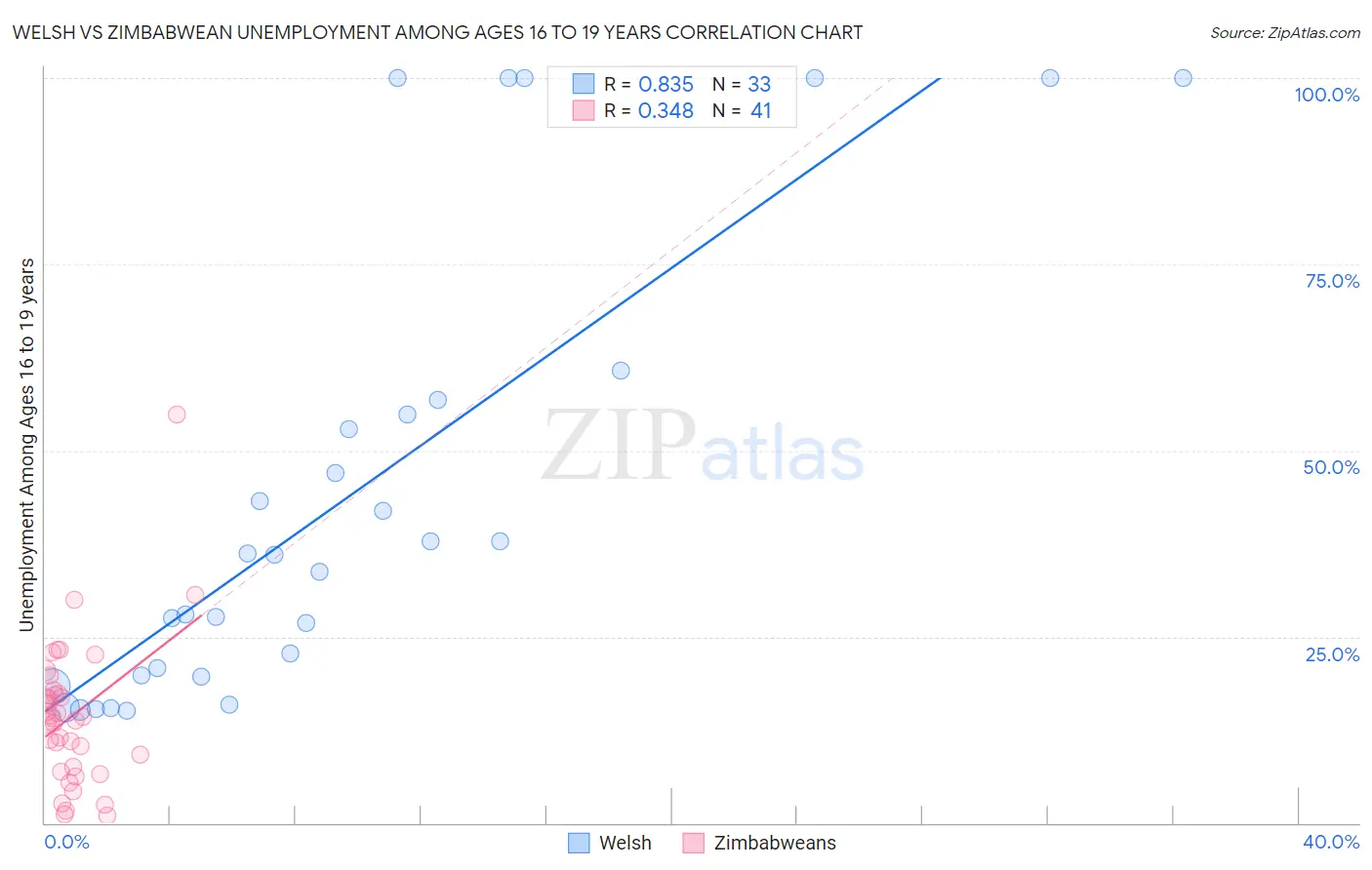 Welsh vs Zimbabwean Unemployment Among Ages 16 to 19 years