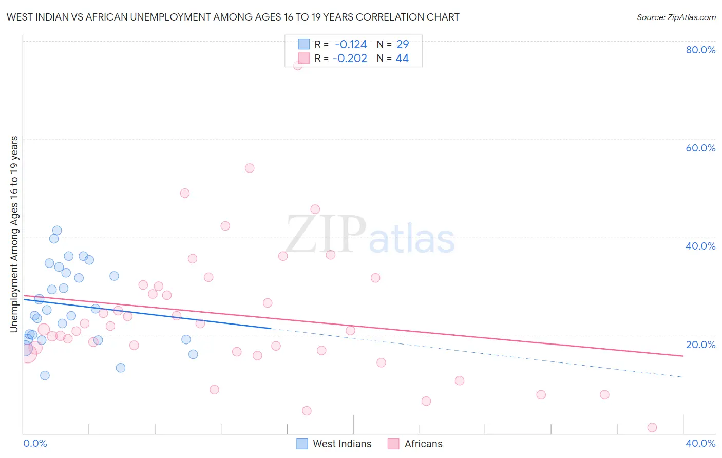 West Indian vs African Unemployment Among Ages 16 to 19 years