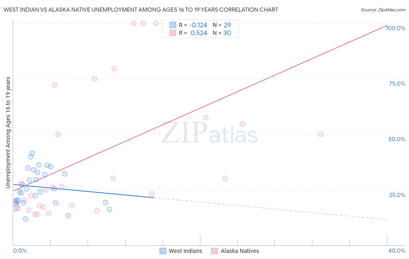 West Indian vs Alaska Native Unemployment Among Ages 16 to 19 years