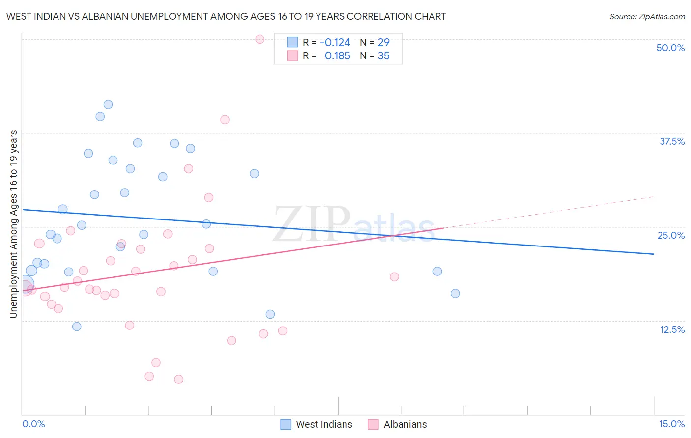 West Indian vs Albanian Unemployment Among Ages 16 to 19 years