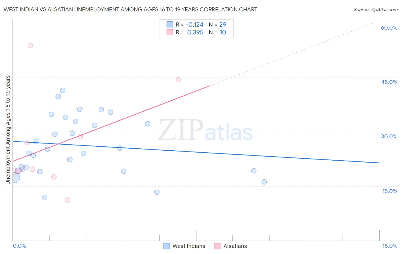 West Indian vs Alsatian Unemployment Among Ages 16 to 19 years