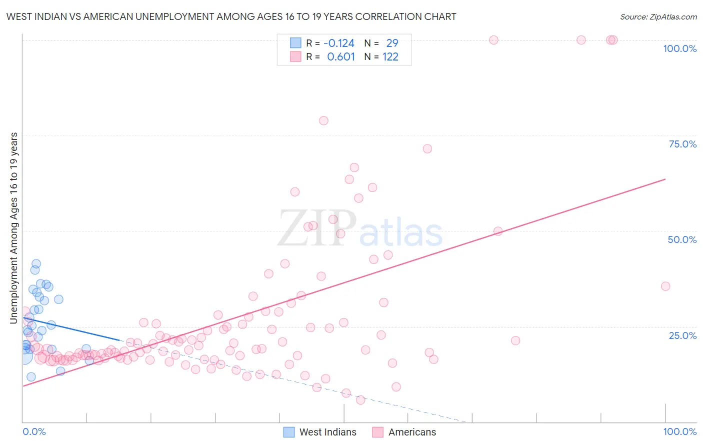 West Indian vs American Unemployment Among Ages 16 to 19 years