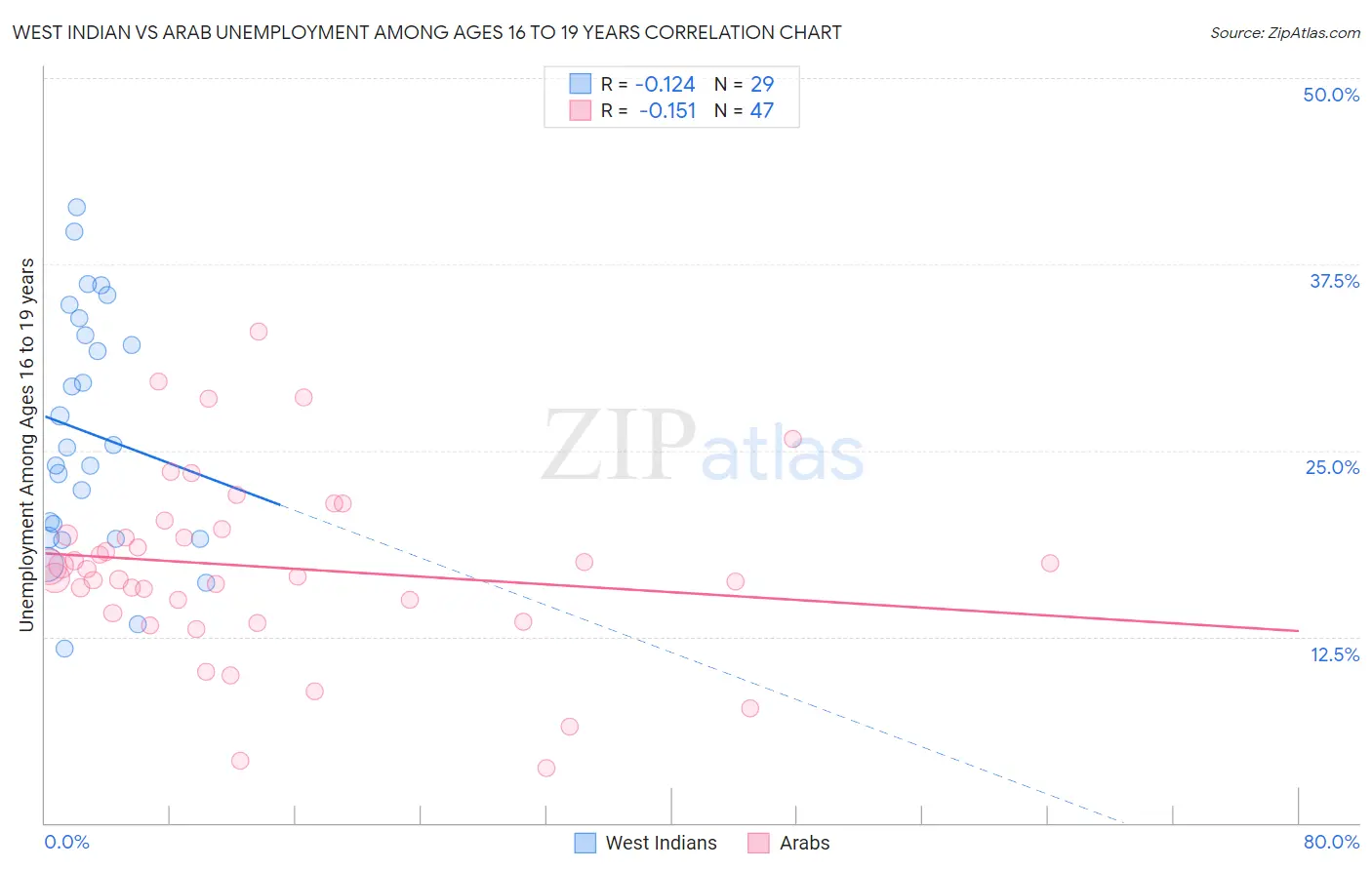 West Indian vs Arab Unemployment Among Ages 16 to 19 years