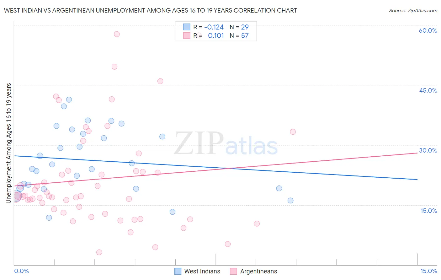 West Indian vs Argentinean Unemployment Among Ages 16 to 19 years