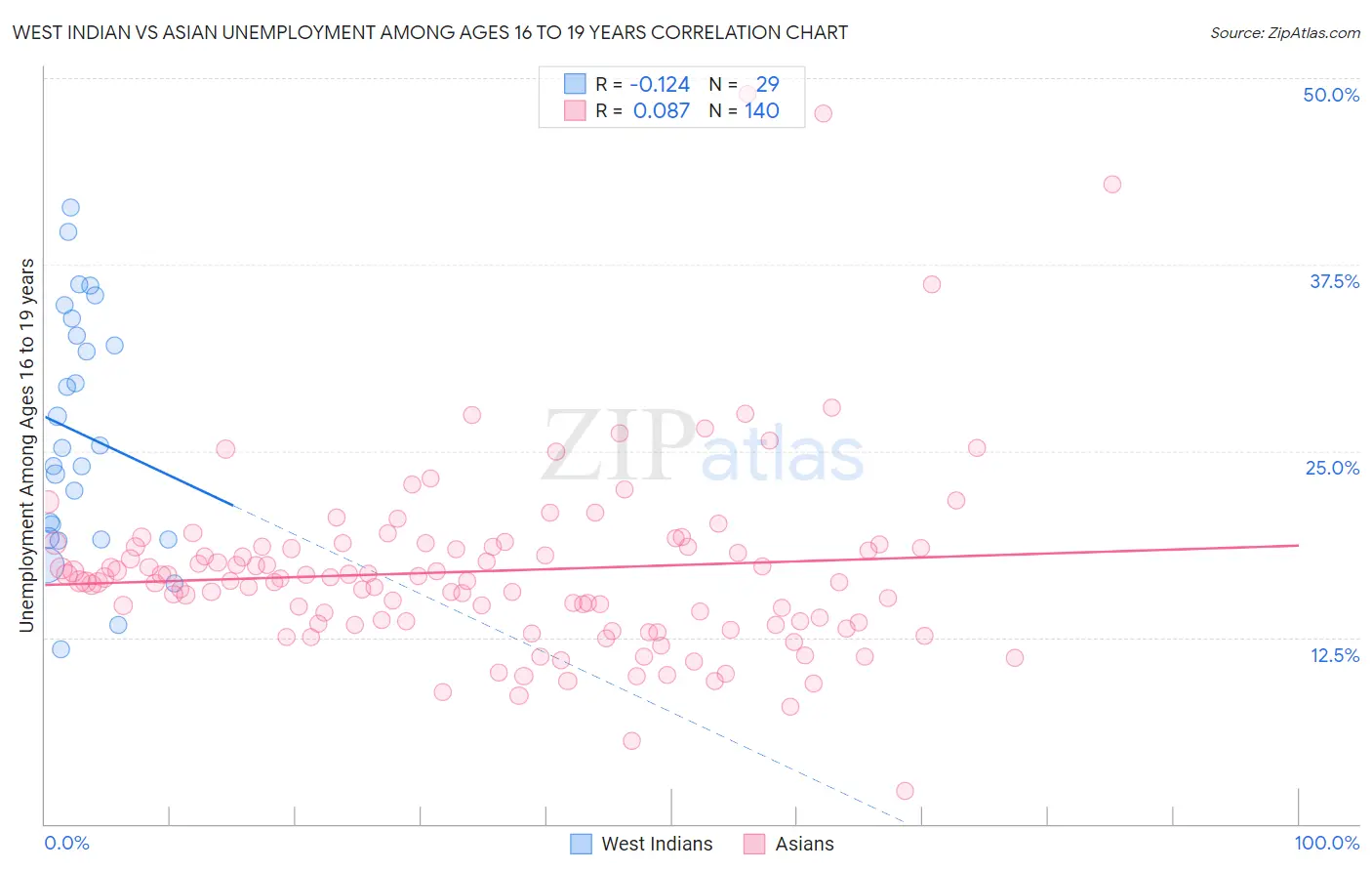 West Indian vs Asian Unemployment Among Ages 16 to 19 years