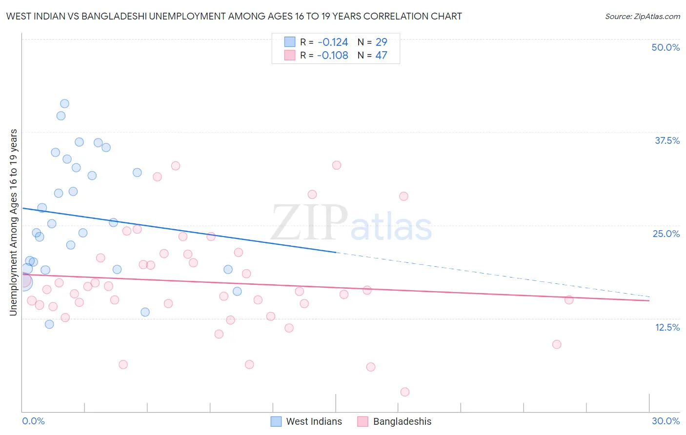 West Indian vs Bangladeshi Unemployment Among Ages 16 to 19 years