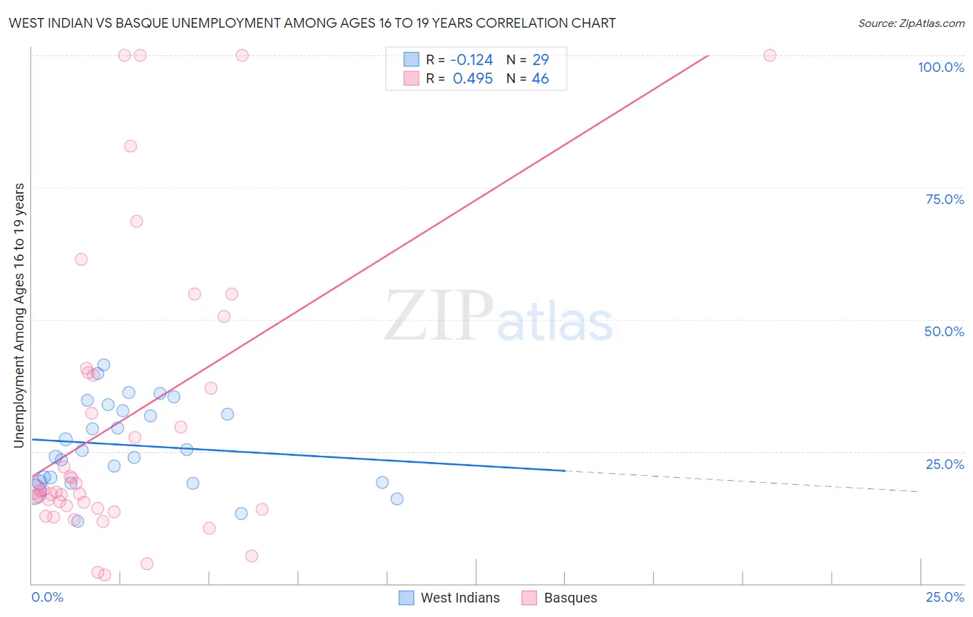West Indian vs Basque Unemployment Among Ages 16 to 19 years