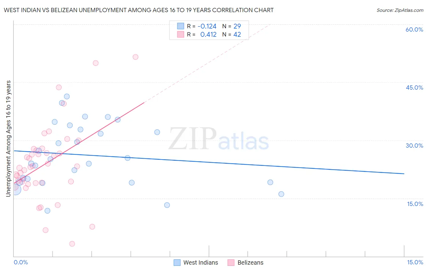 West Indian vs Belizean Unemployment Among Ages 16 to 19 years