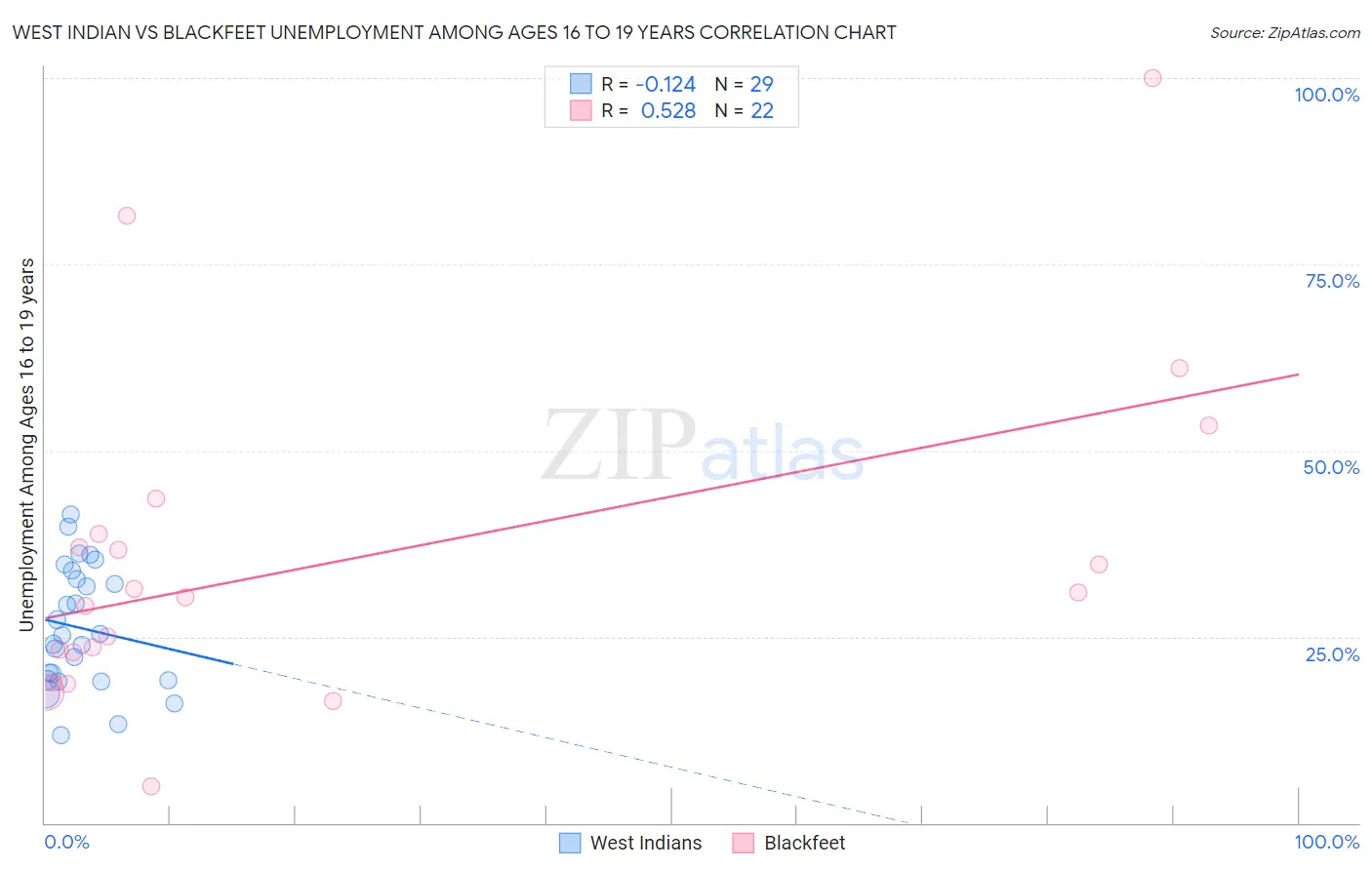 West Indian vs Blackfeet Unemployment Among Ages 16 to 19 years
