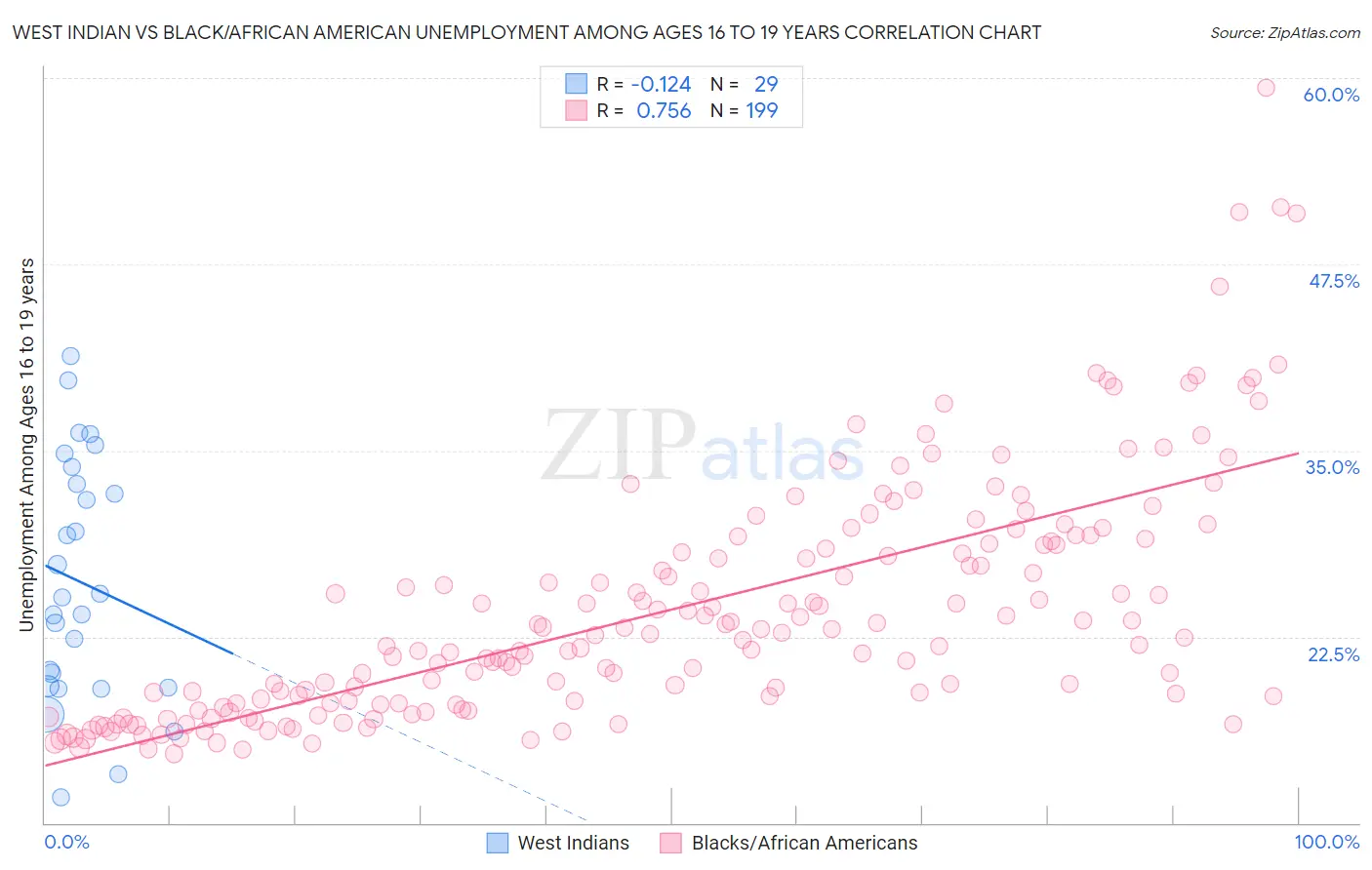 West Indian vs Black/African American Unemployment Among Ages 16 to 19 years