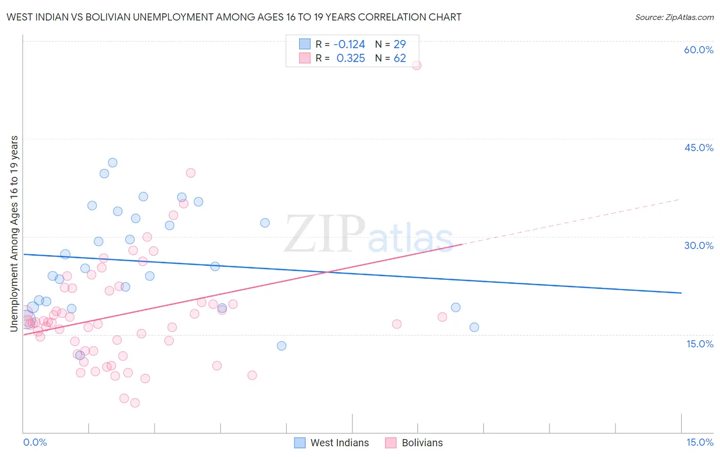 West Indian vs Bolivian Unemployment Among Ages 16 to 19 years