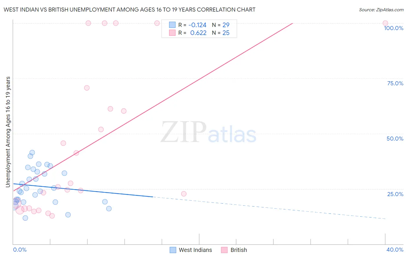 West Indian vs British Unemployment Among Ages 16 to 19 years