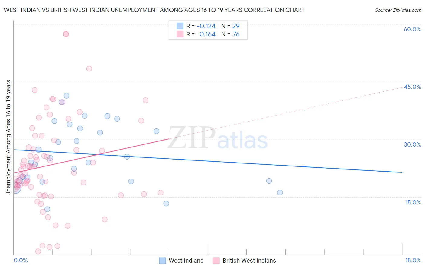 West Indian vs British West Indian Unemployment Among Ages 16 to 19 years