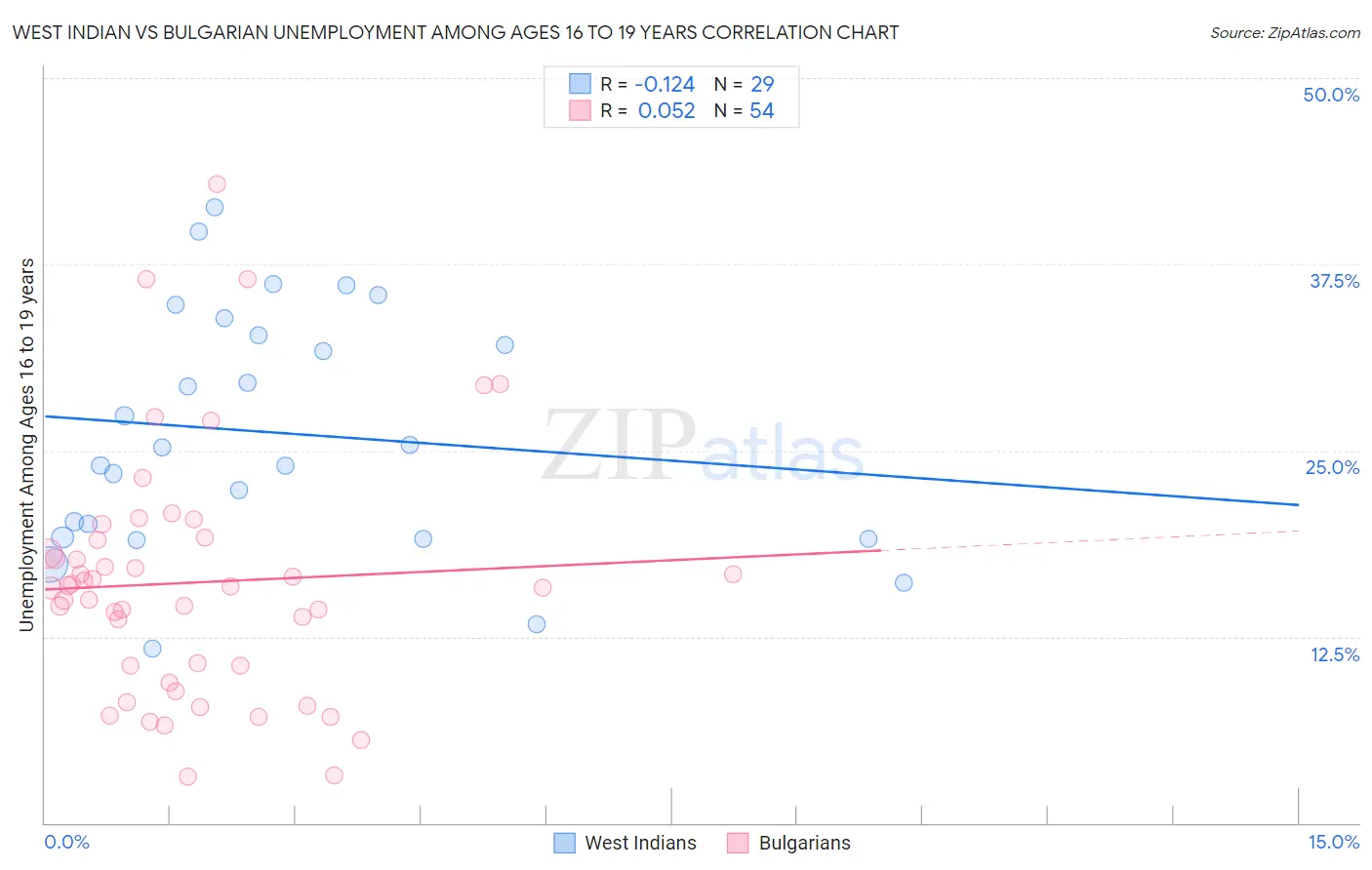 West Indian vs Bulgarian Unemployment Among Ages 16 to 19 years