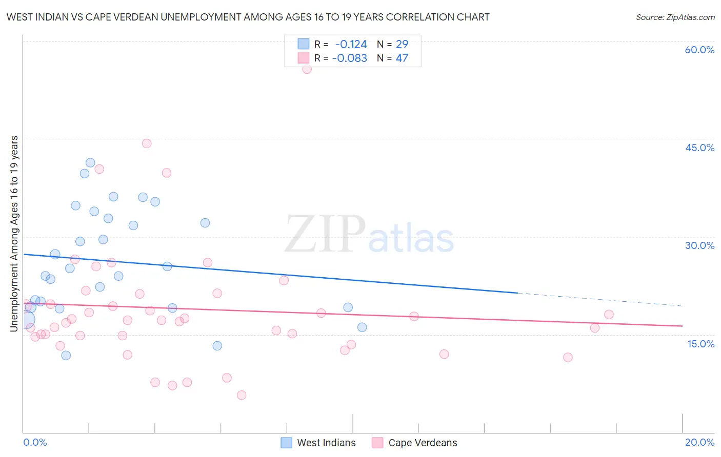 West Indian vs Cape Verdean Unemployment Among Ages 16 to 19 years