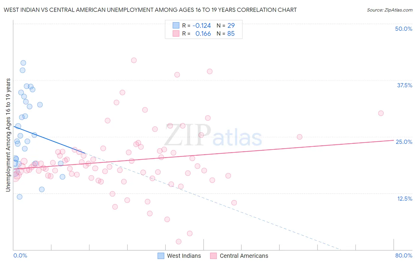 West Indian vs Central American Unemployment Among Ages 16 to 19 years