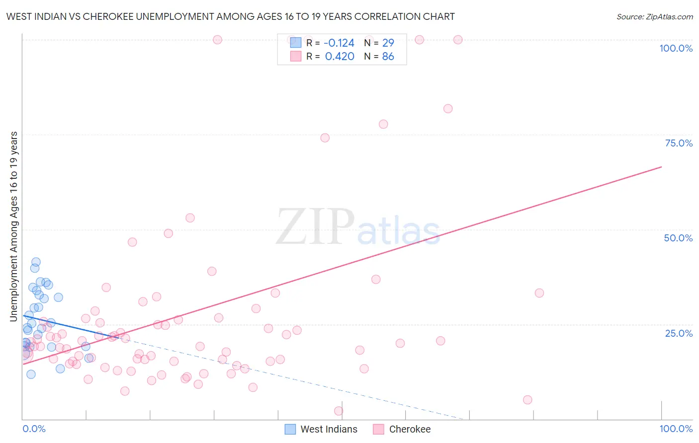 West Indian vs Cherokee Unemployment Among Ages 16 to 19 years