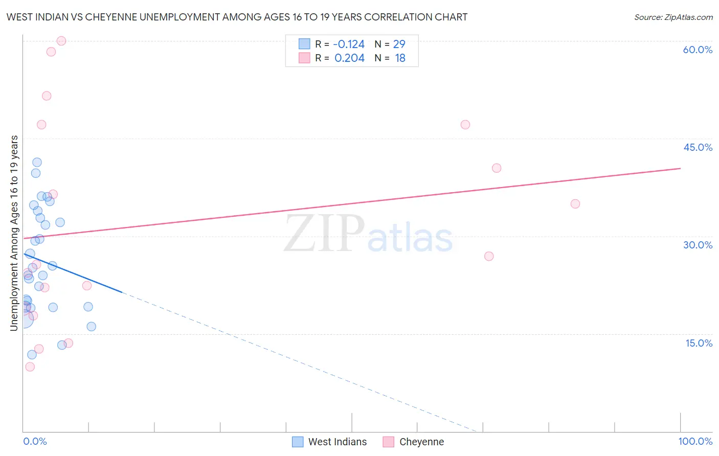 West Indian vs Cheyenne Unemployment Among Ages 16 to 19 years