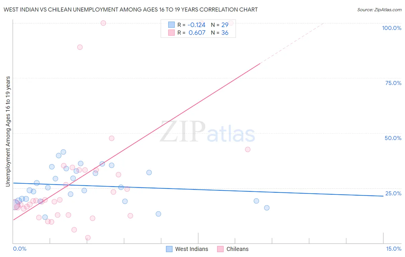 West Indian vs Chilean Unemployment Among Ages 16 to 19 years