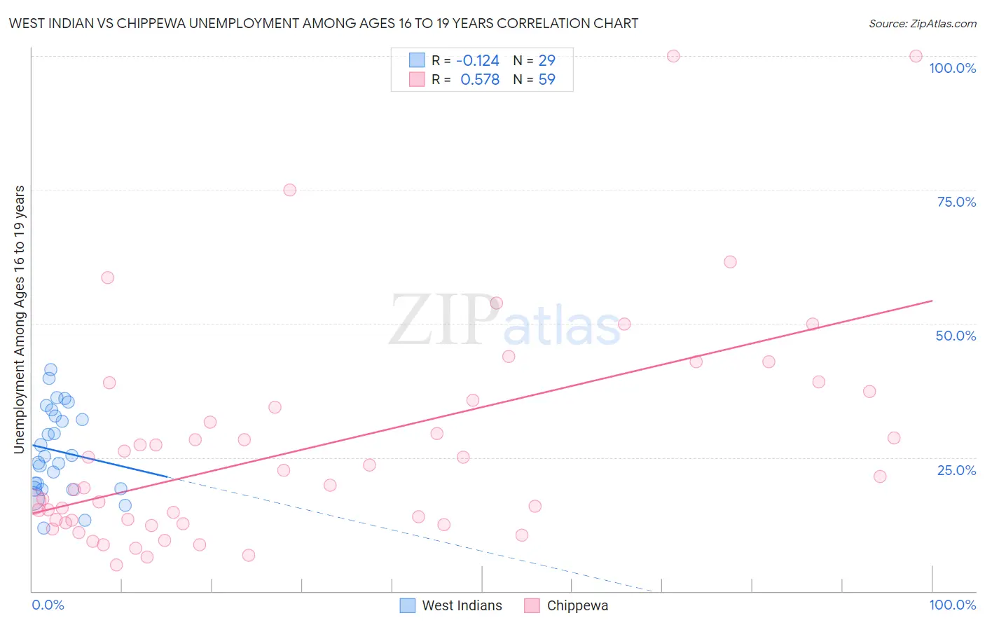 West Indian vs Chippewa Unemployment Among Ages 16 to 19 years
