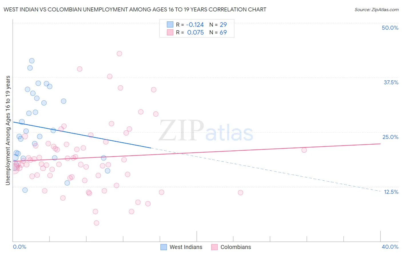 West Indian vs Colombian Unemployment Among Ages 16 to 19 years