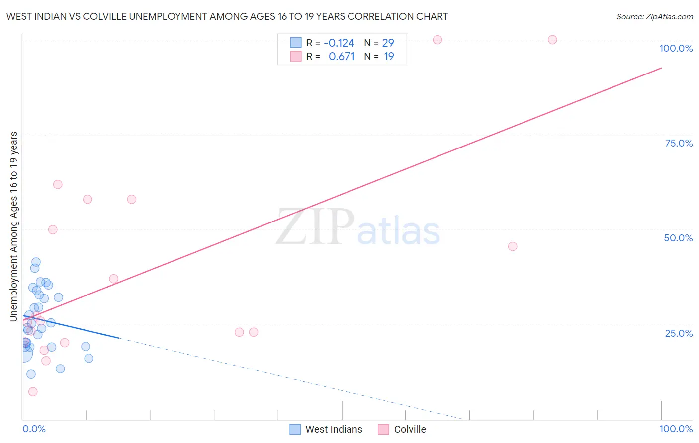 West Indian vs Colville Unemployment Among Ages 16 to 19 years