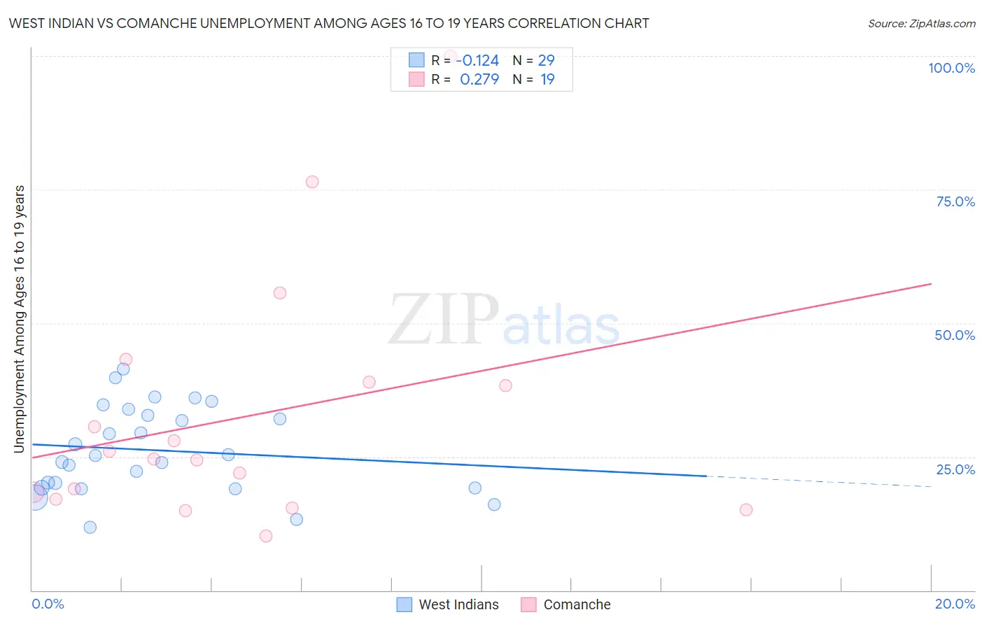 West Indian vs Comanche Unemployment Among Ages 16 to 19 years