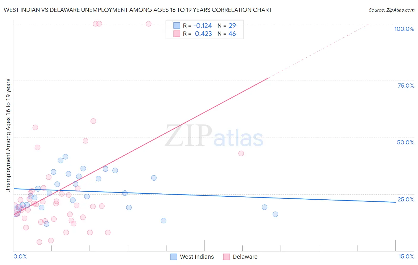 West Indian vs Delaware Unemployment Among Ages 16 to 19 years