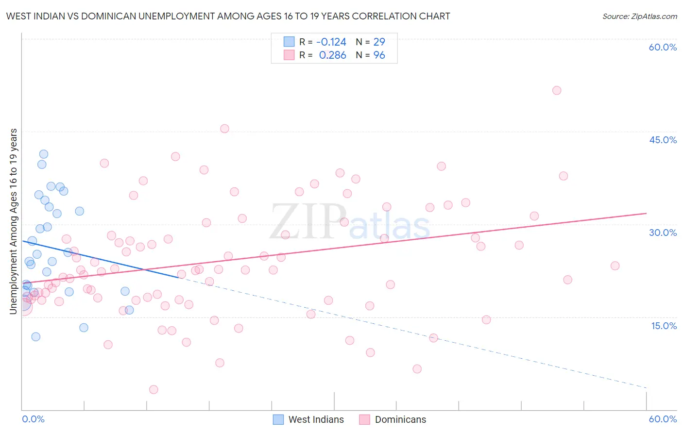 West Indian vs Dominican Unemployment Among Ages 16 to 19 years