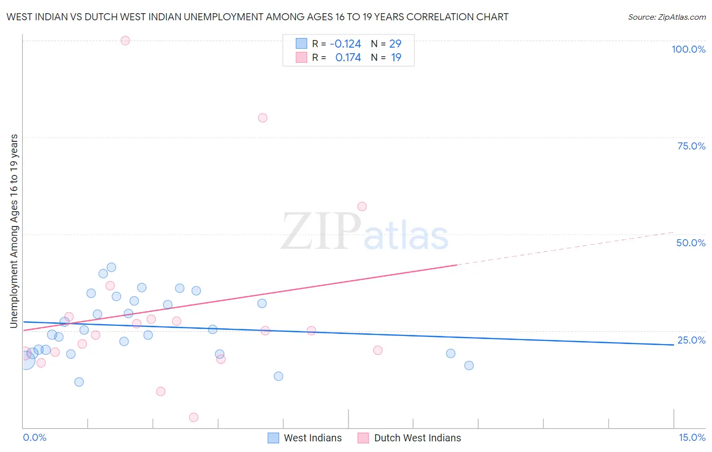 West Indian vs Dutch West Indian Unemployment Among Ages 16 to 19 years
