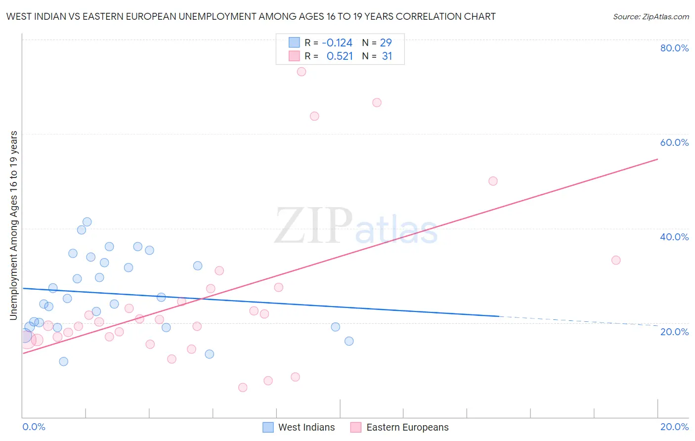 West Indian vs Eastern European Unemployment Among Ages 16 to 19 years