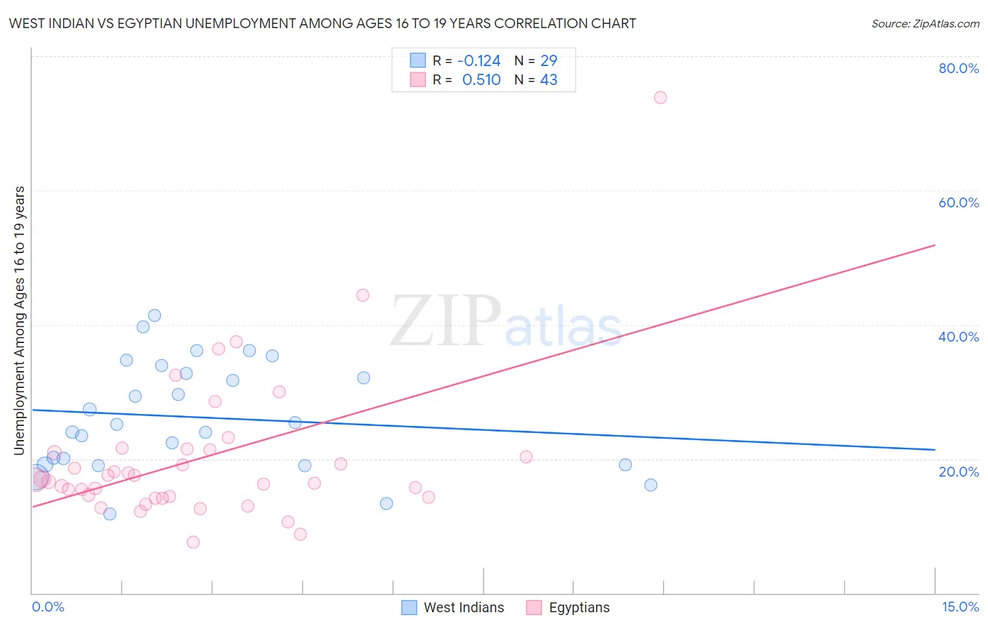 West Indian vs Egyptian Unemployment Among Ages 16 to 19 years