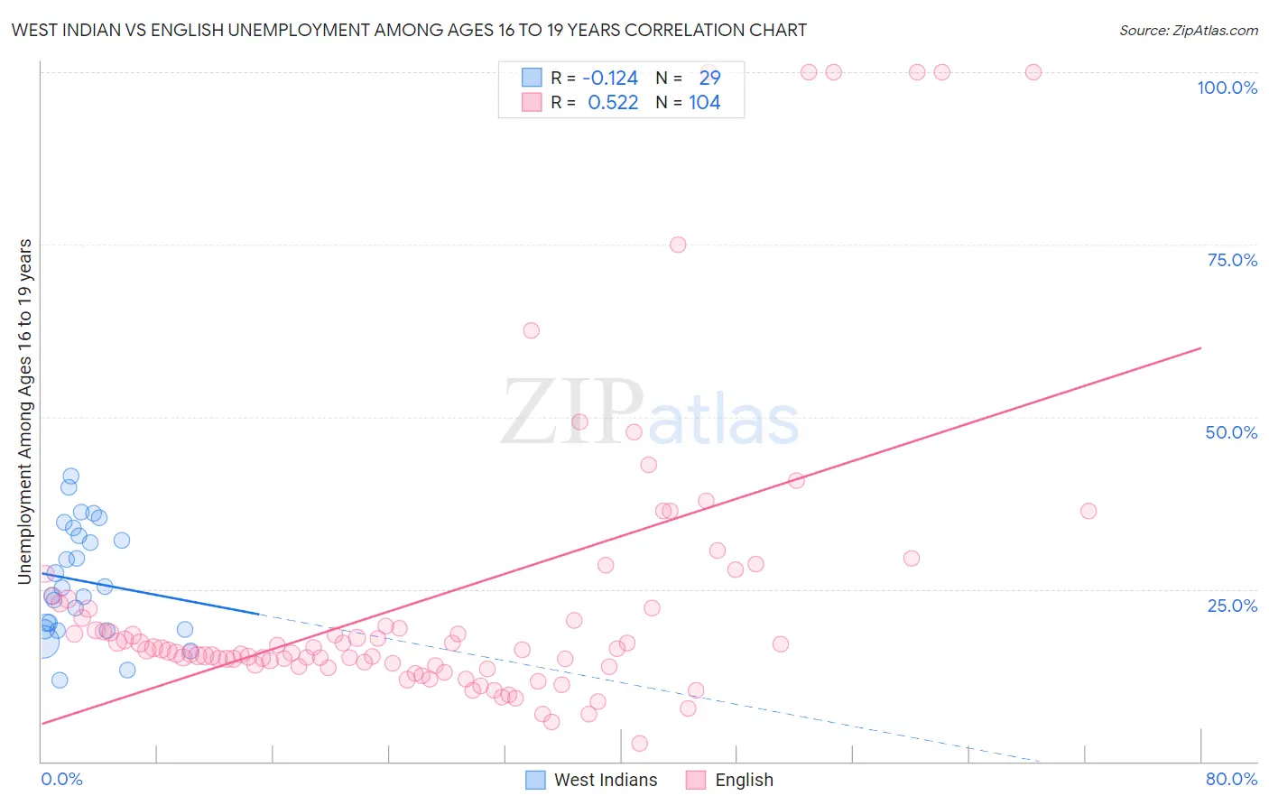 West Indian vs English Unemployment Among Ages 16 to 19 years
