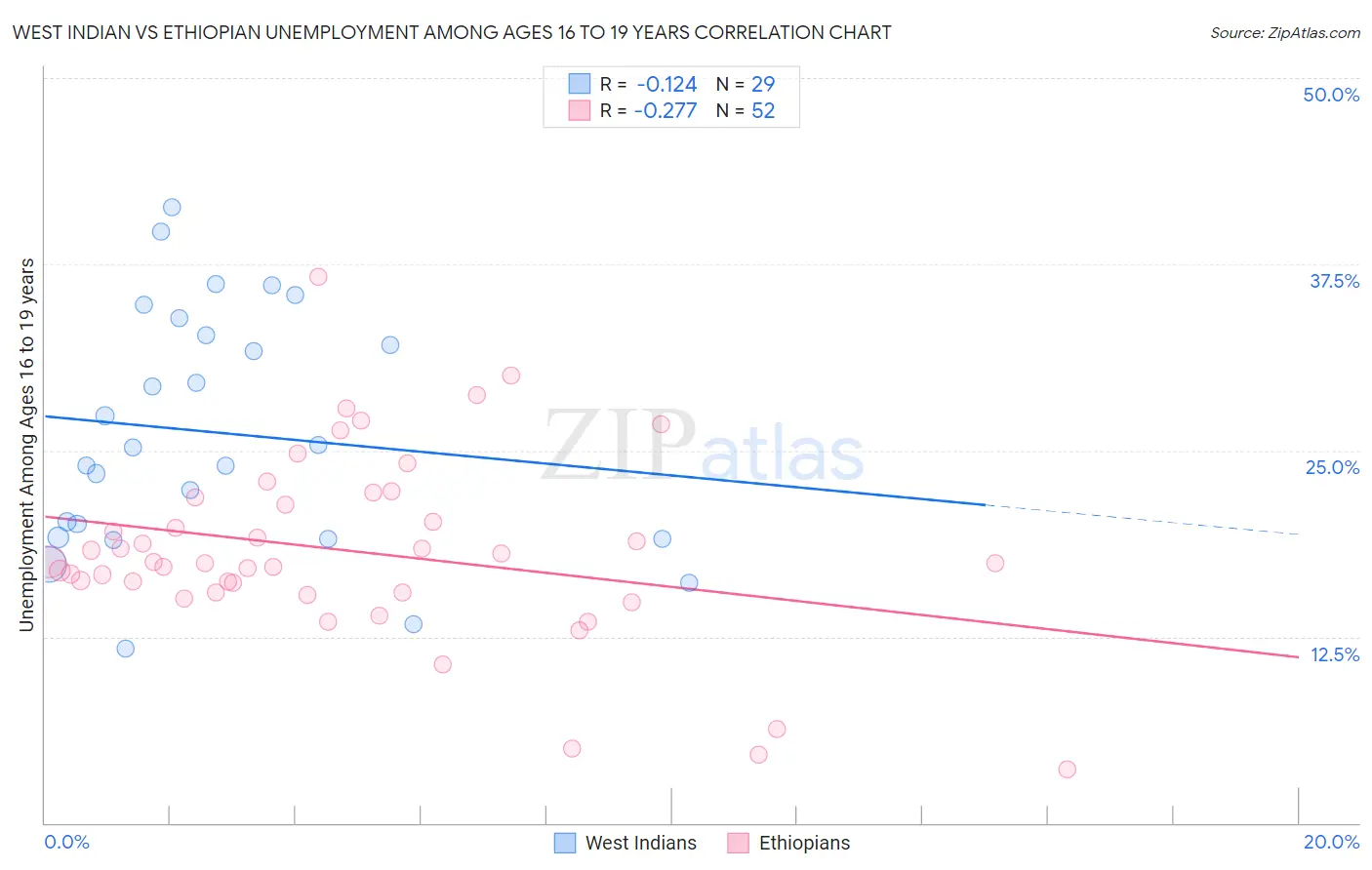 West Indian vs Ethiopian Unemployment Among Ages 16 to 19 years
