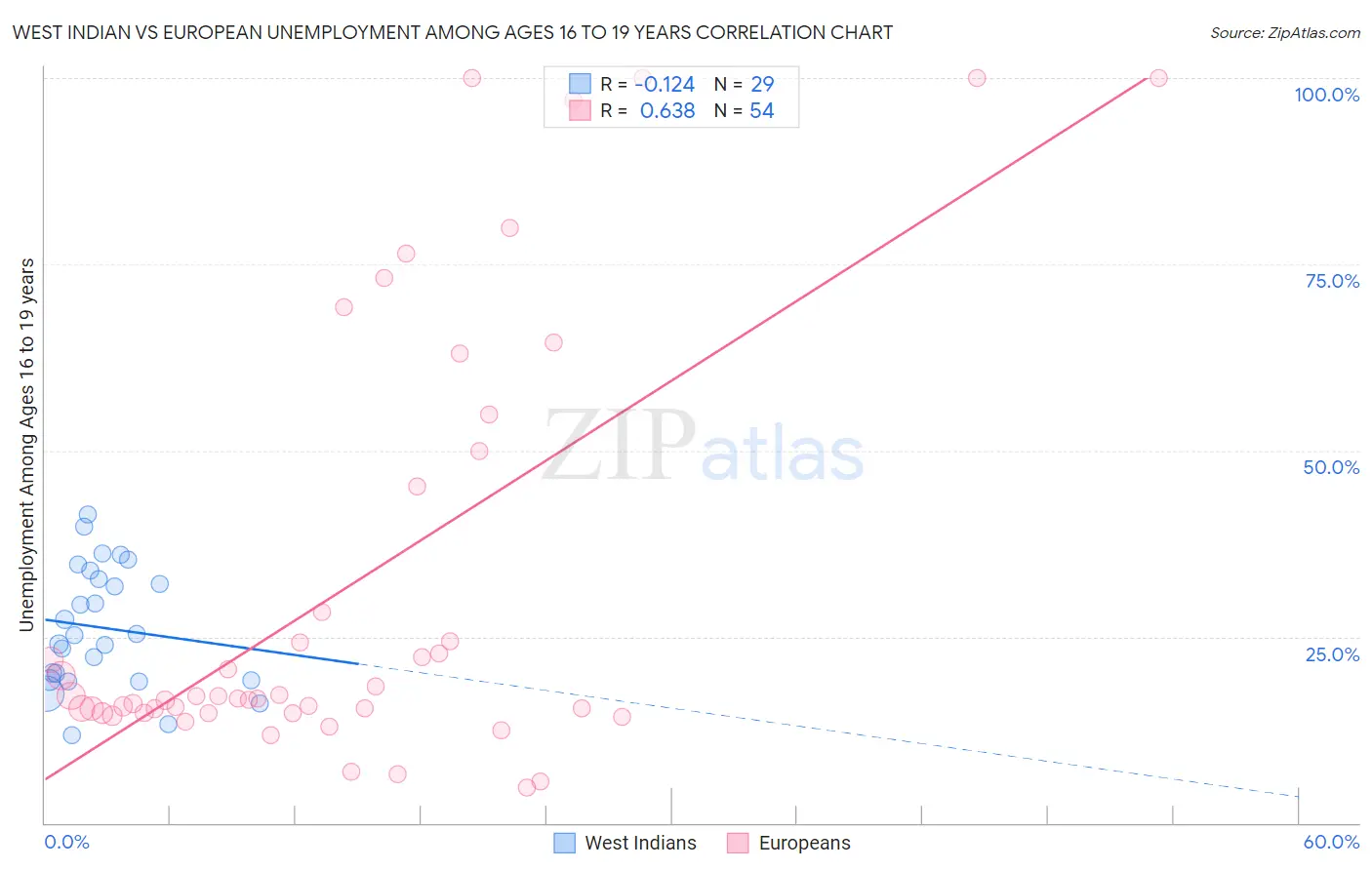 West Indian vs European Unemployment Among Ages 16 to 19 years