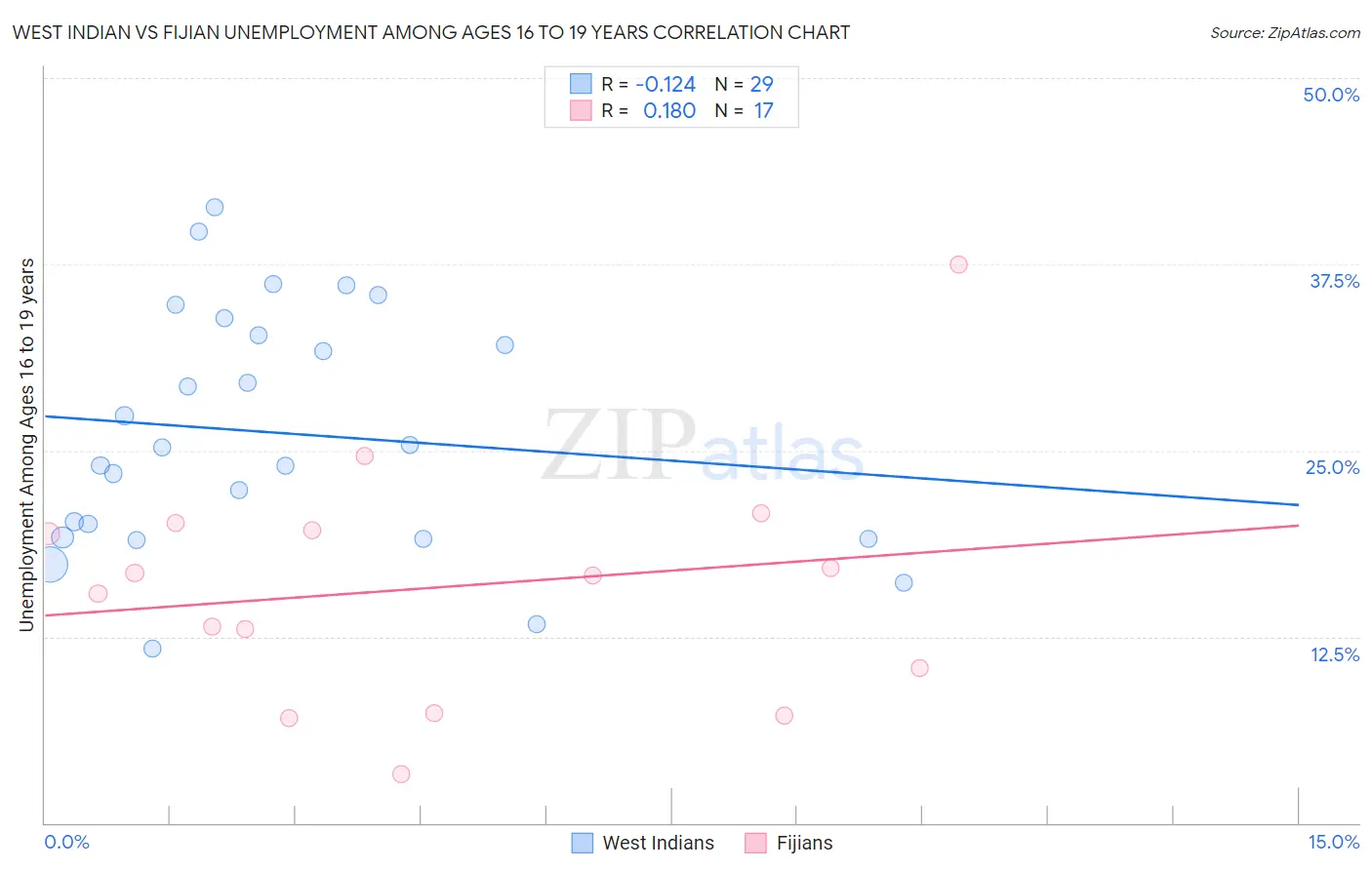 West Indian vs Fijian Unemployment Among Ages 16 to 19 years