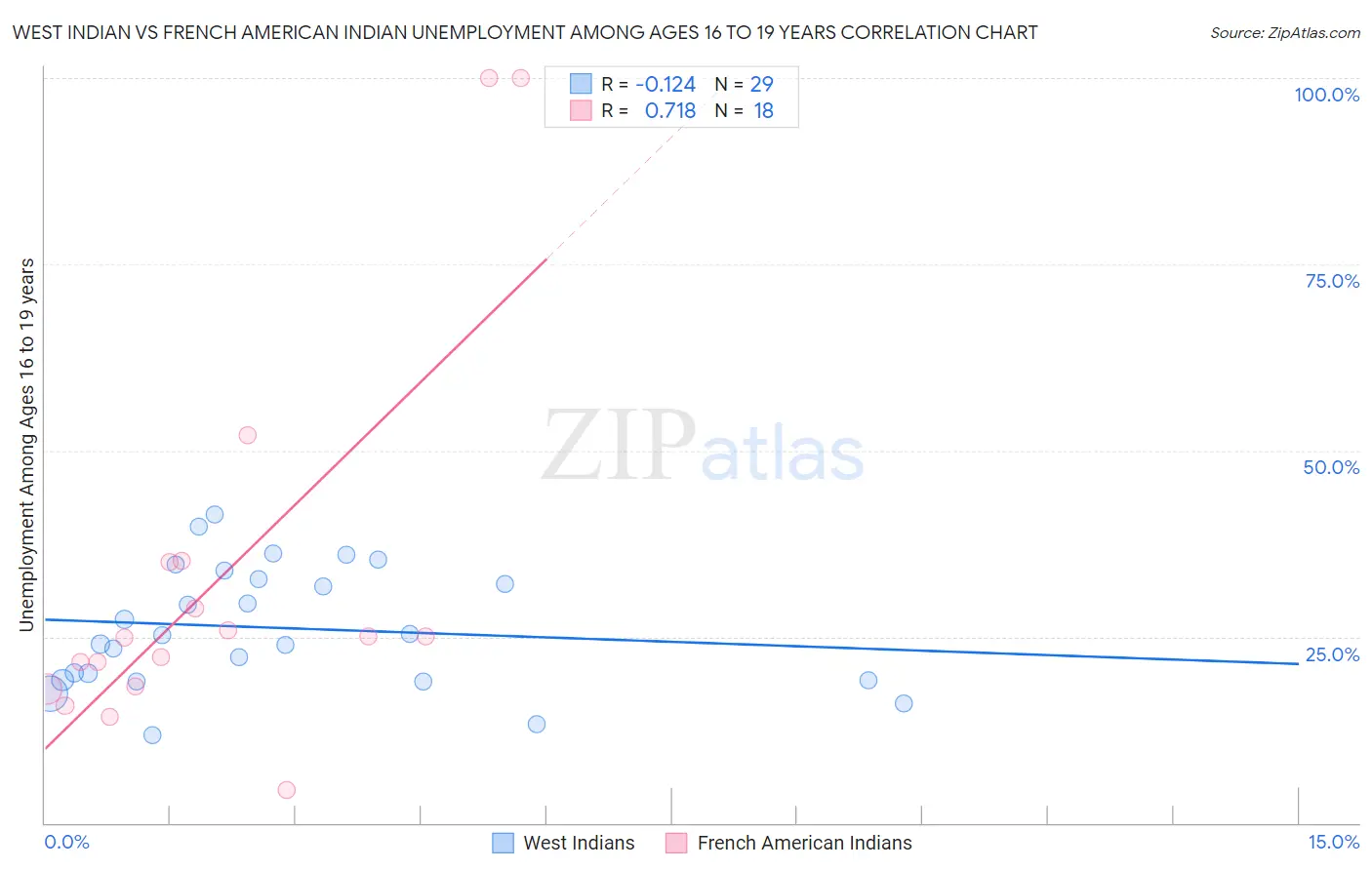 West Indian vs French American Indian Unemployment Among Ages 16 to 19 years
