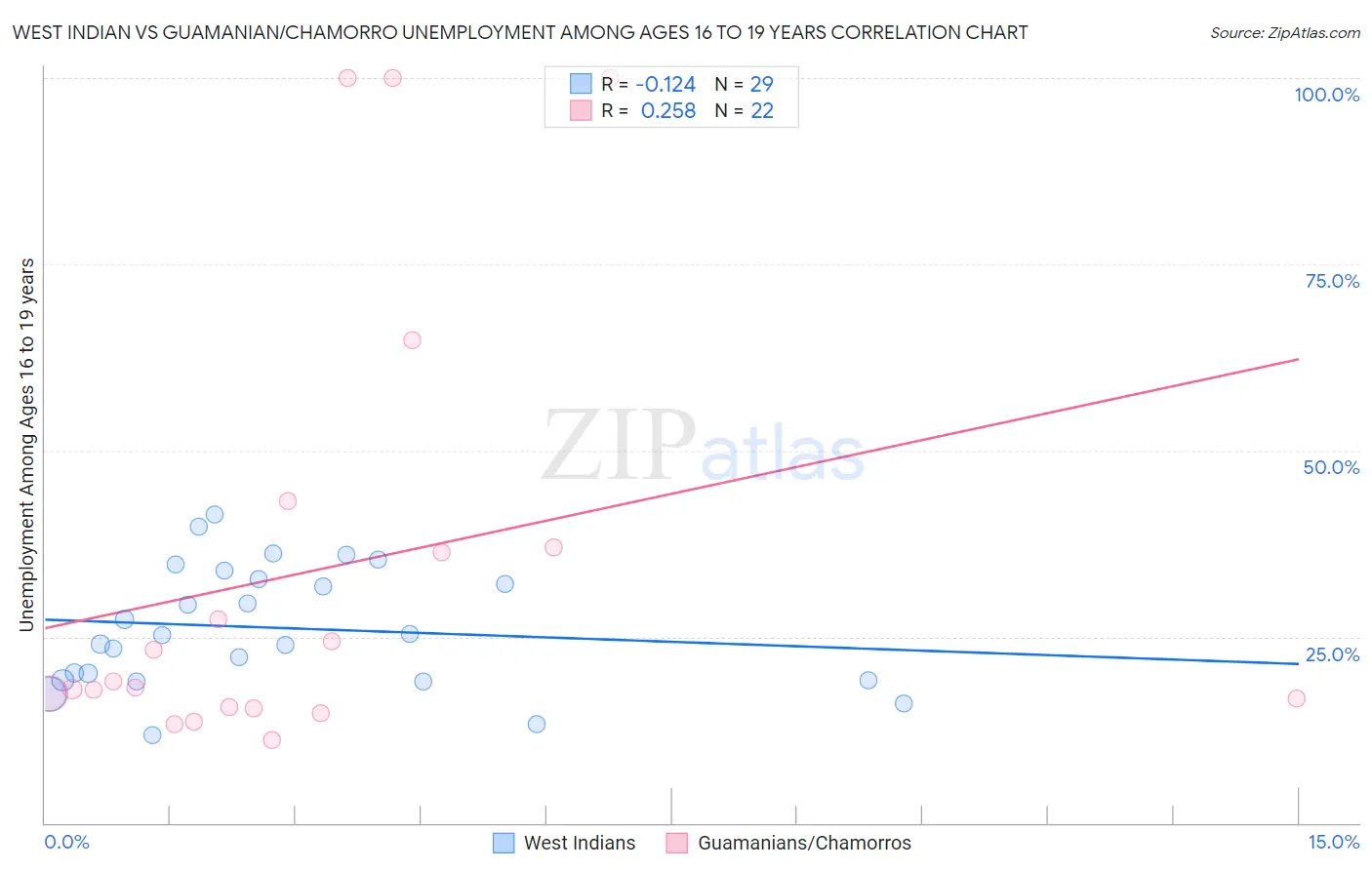 West Indian vs Guamanian/Chamorro Unemployment Among Ages 16 to 19 years