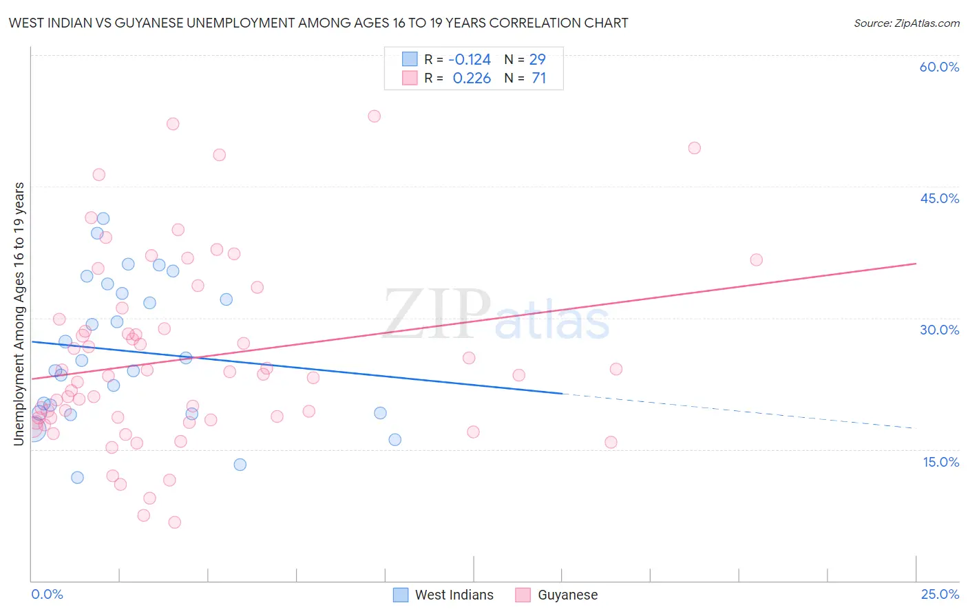 West Indian vs Guyanese Unemployment Among Ages 16 to 19 years